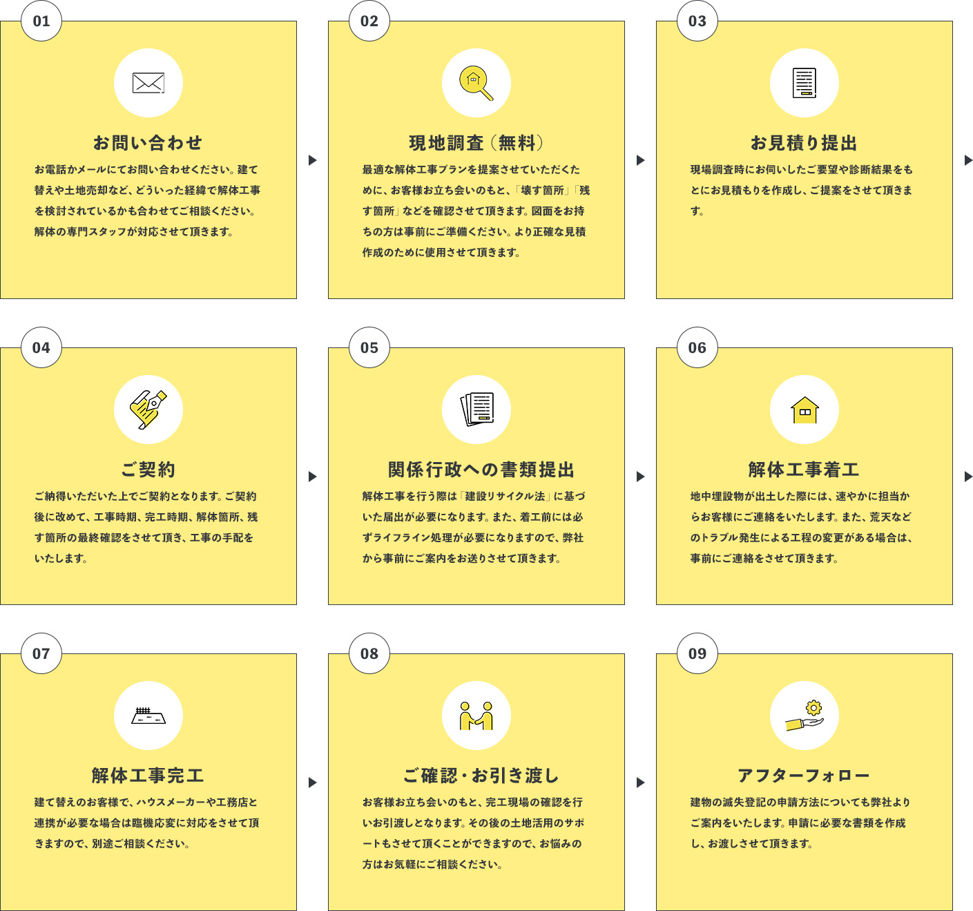 お問い合わせ、現地調査(無料)、お見積り提出、ご契約、関係行政への書類提出、解体工事着工、解体工事完工、ご確認・お引き渡し、アフターフォロー